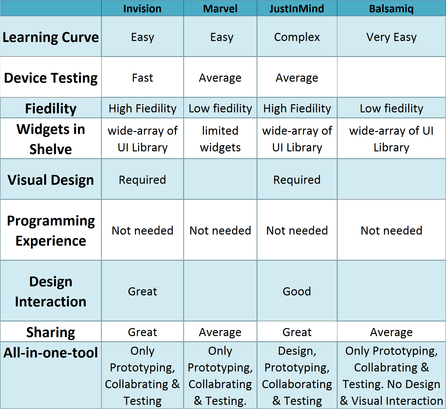 App Prototyping Comparison Table