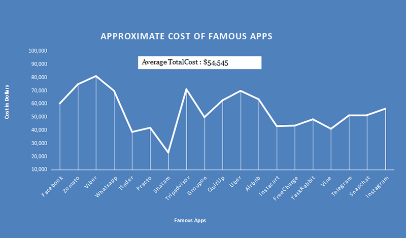 Average Cost of Famous Mobile Apps