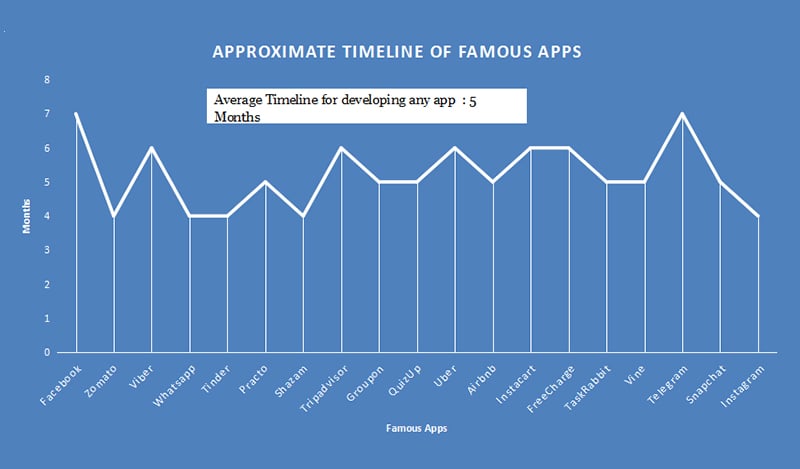 Average Timeline of Famous Apps
