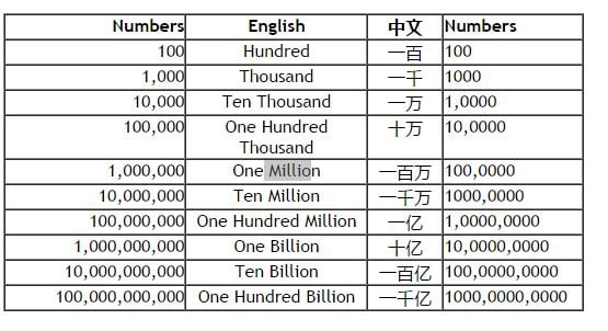 Chinese vs English number gradation