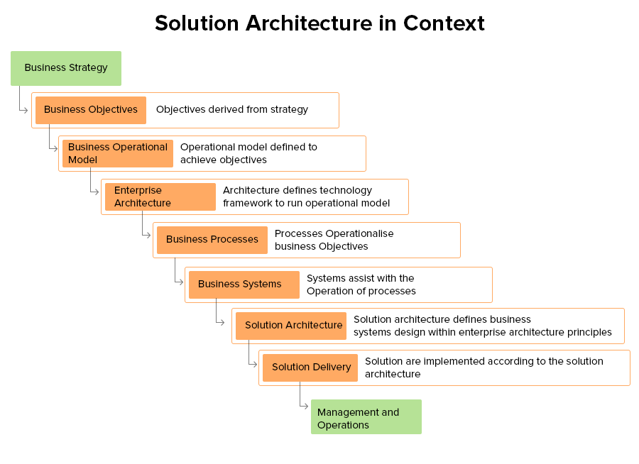 solution-architecture