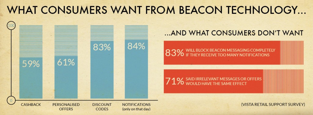 What Consumers Demand From Beacons