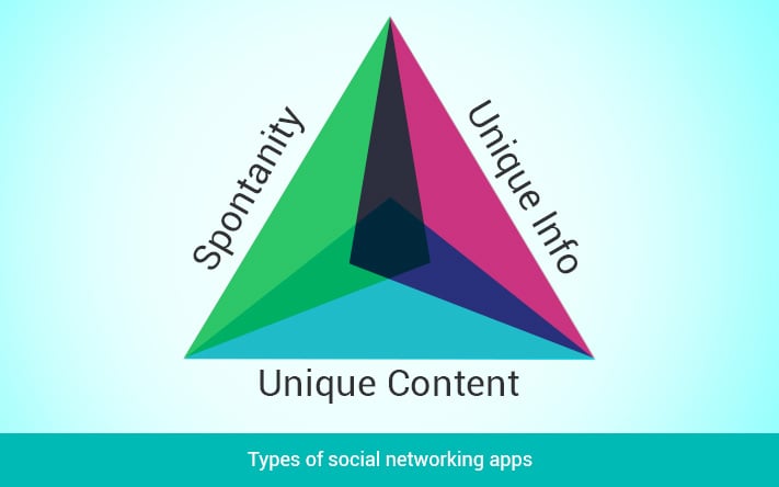 Types of Social Networking Apps