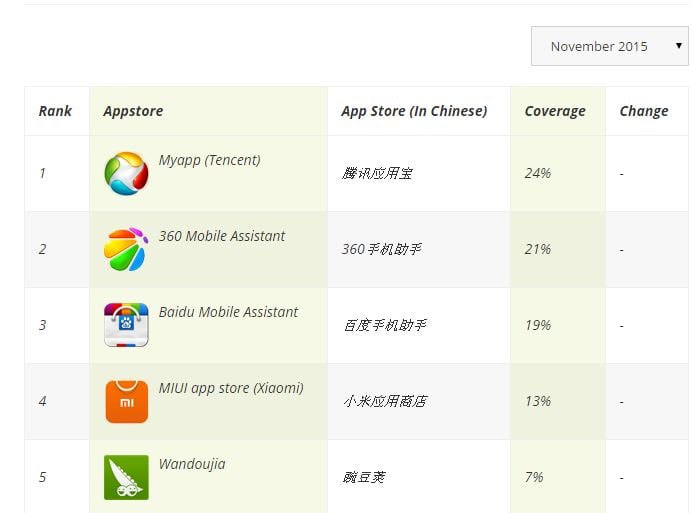 top app stores in China