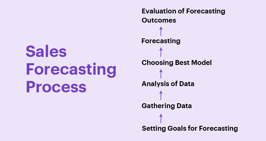 Sales Forecasting Process