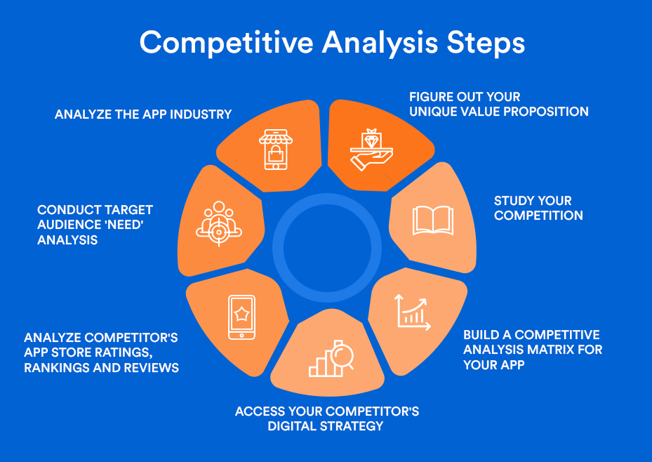 Mobile app competitive analysis