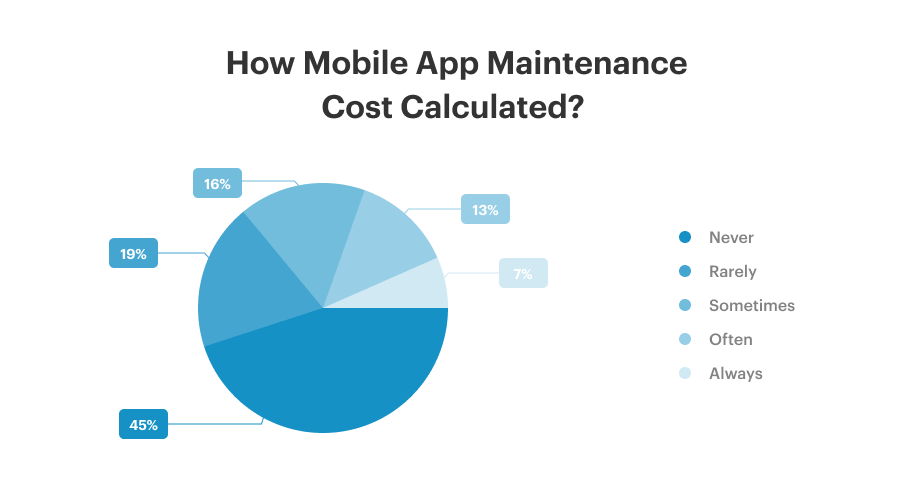 How Mobile App Maintenance Cost Calculated