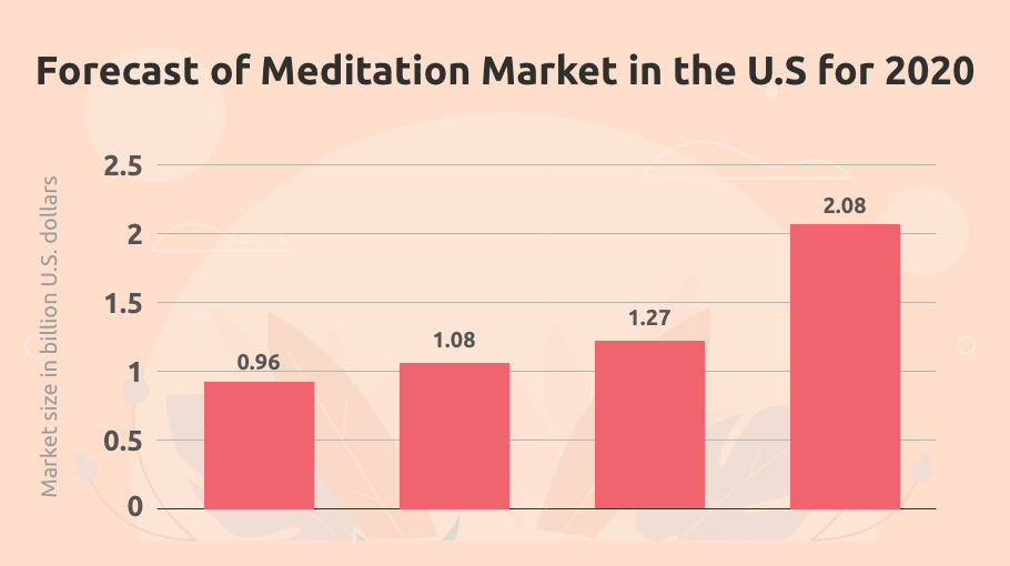 Forecast of meditation market in us