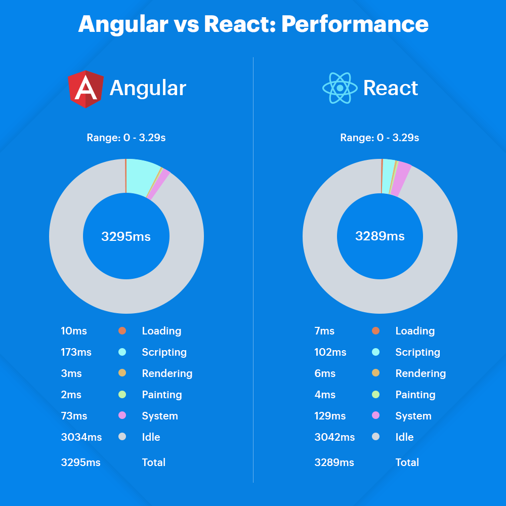 Angular vs React Performance