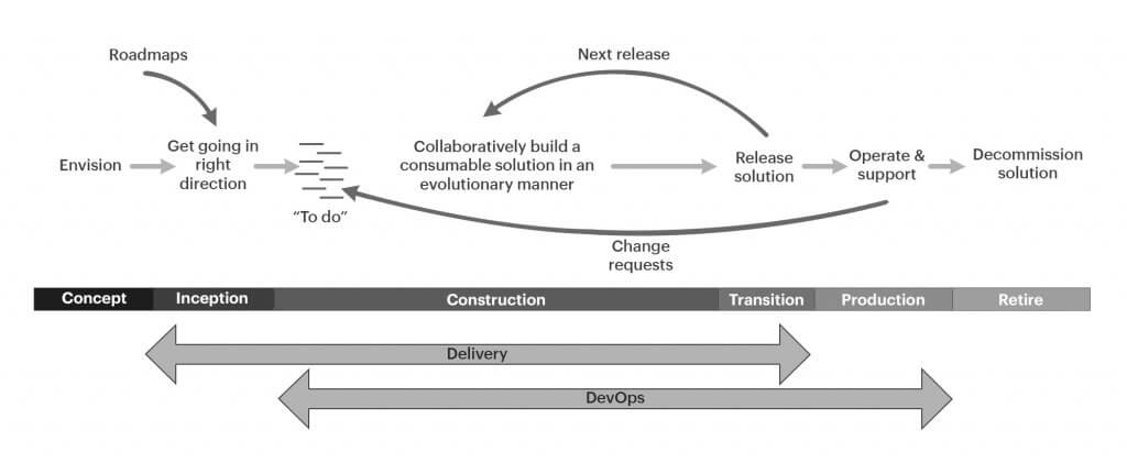 Delivery-lifecycle