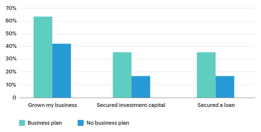 business plan v/s no business plan statistics
