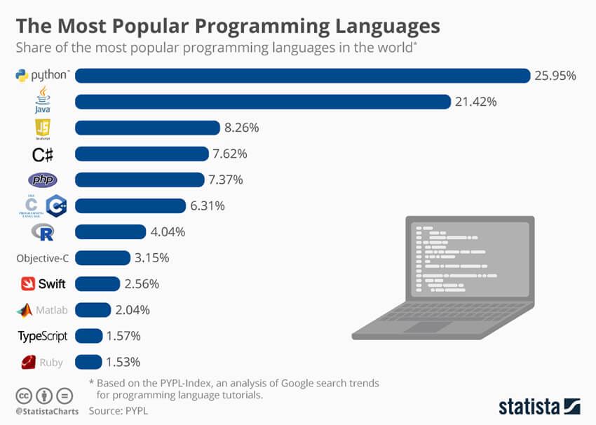 Top Programming Languages List
