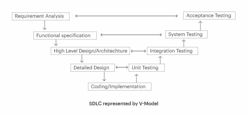 SDLC represented by V-Model