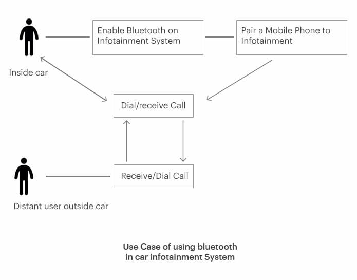 Use Case of using bluetooth in car infotainment System