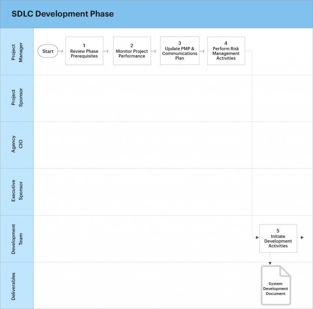 tasks and activities of sdlc development phase 1