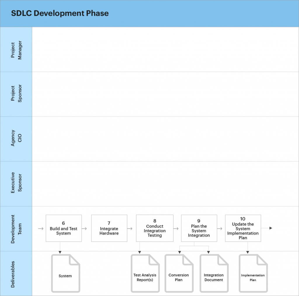 tasks and activities of sdlc development phase 2