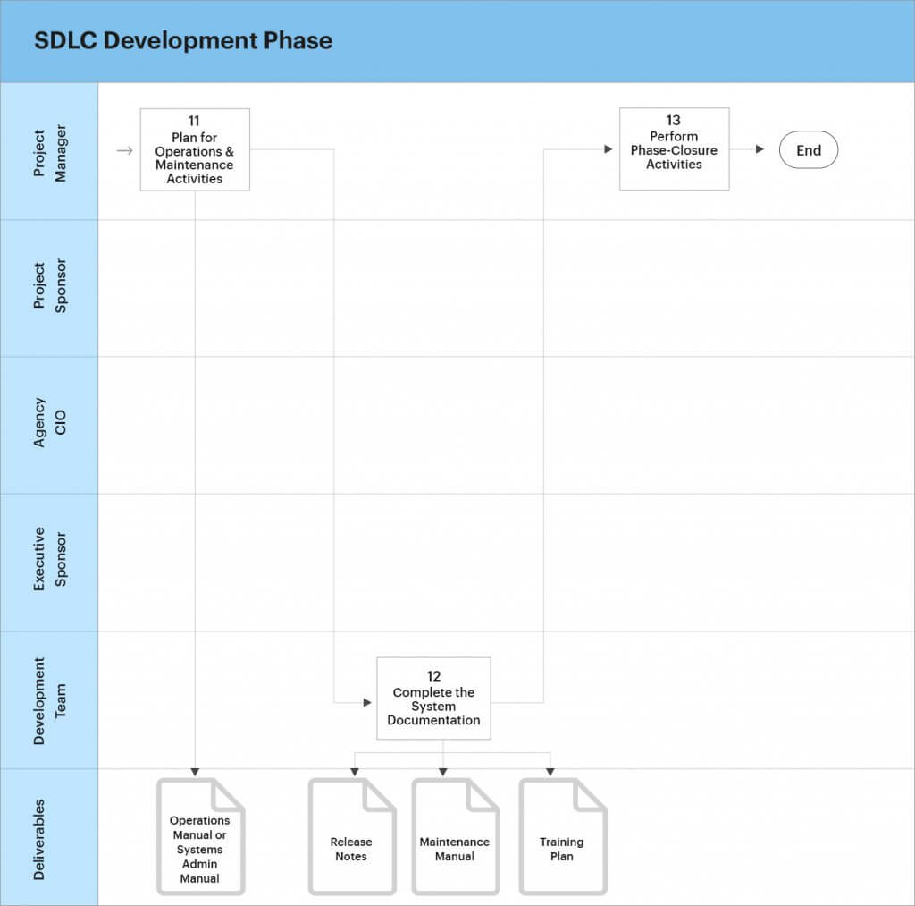 tasks and activities of sdlc developement phase 3