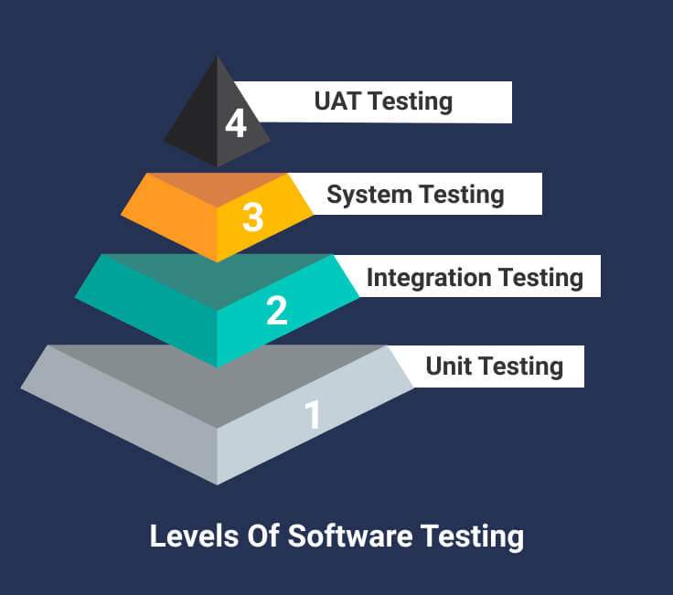 Levels in Software Testing