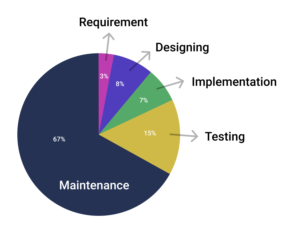 Cost of SDLC maintenance
