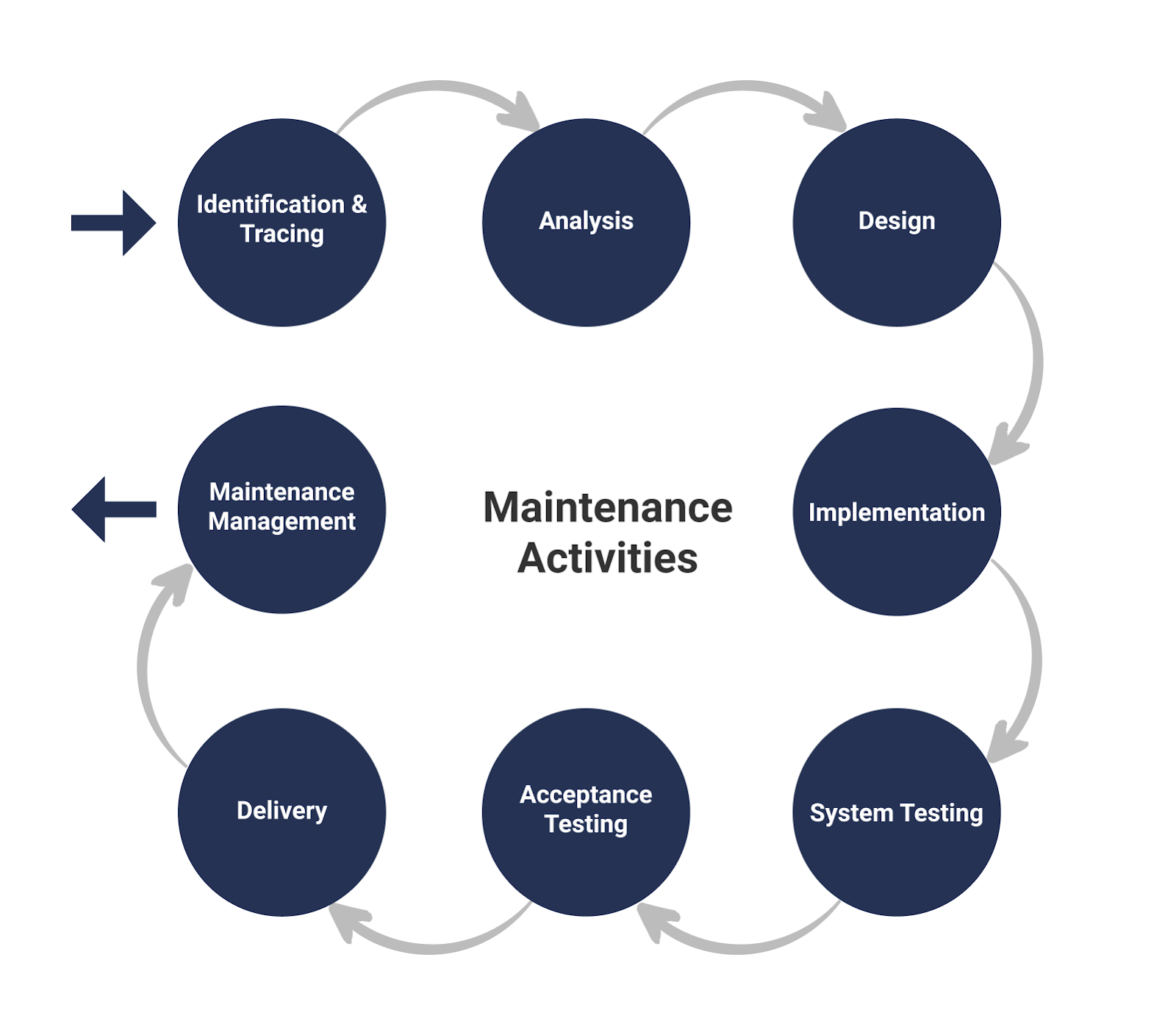 SDLC maintenance activities