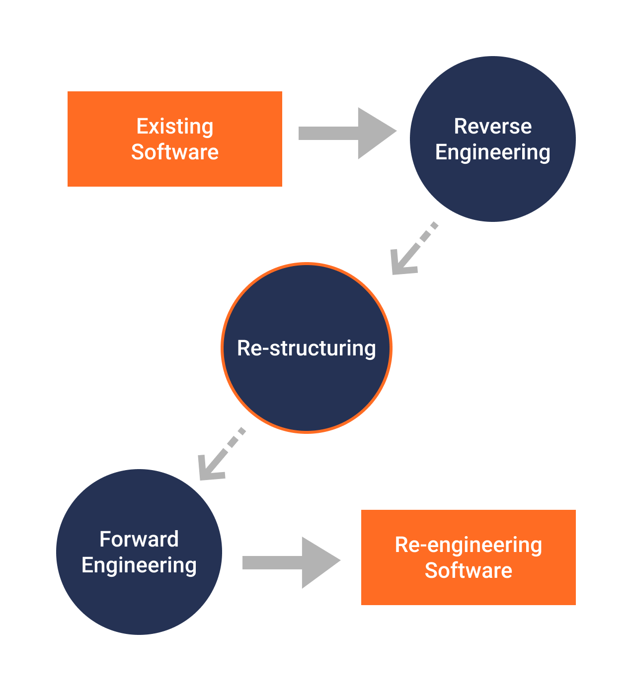 Software reengineering