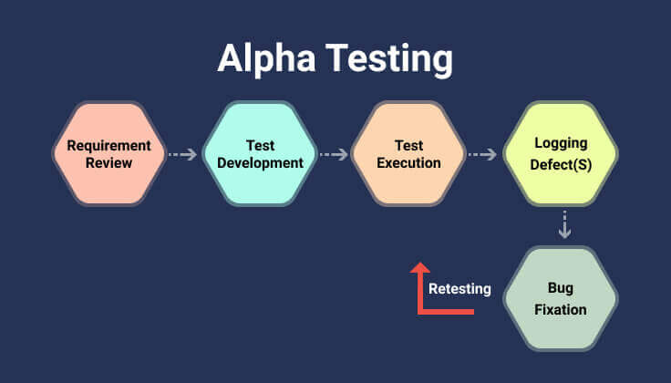 How Alpha testing works