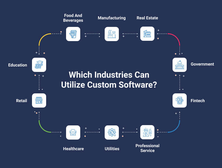 Industries that can use Custom software