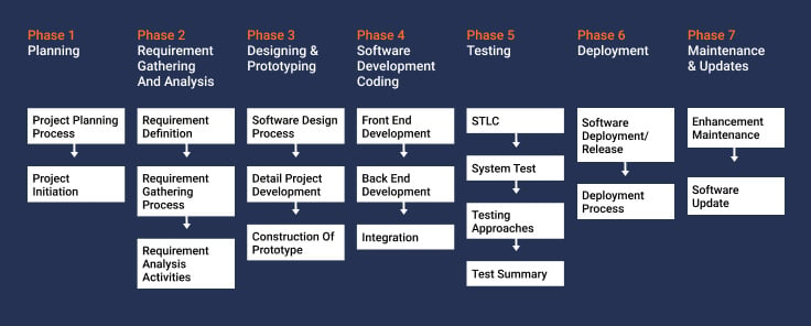 Phases of Software Development Life Cycle