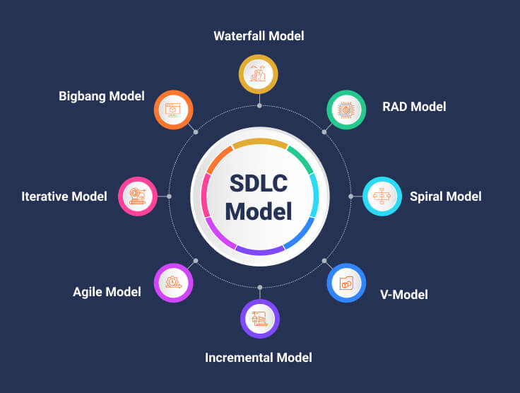 Models of SDLC