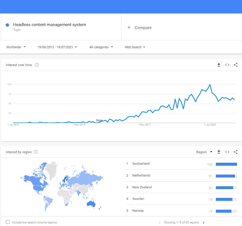 Lots of people are searching “Headless Content Management System” as shown in the below graph.
