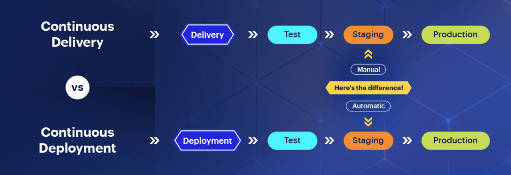 Continuous Deployment: An Essential Guide [Tools, Advantages]